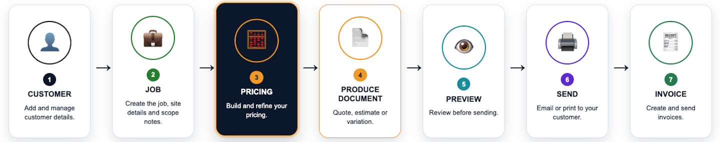 SAM workflow showing the stages from customer and job through pricing, quote and actual costs
